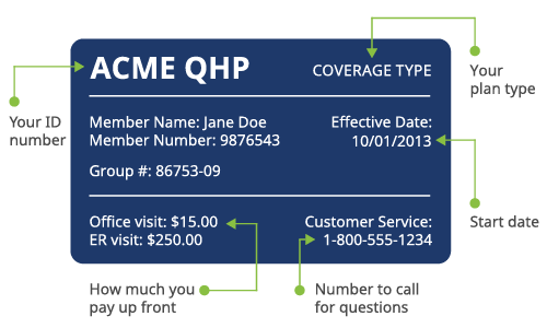 An example image of an insurance card containing, insurance carrier name, coverage plan and type, your I D number, full name and member number, copays, and customer service number.