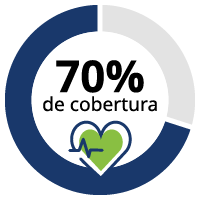 Una rueda que dice "70% de cobertura" con un ícono de corazón verde.